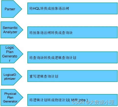 大数据面试之hive重点（四）