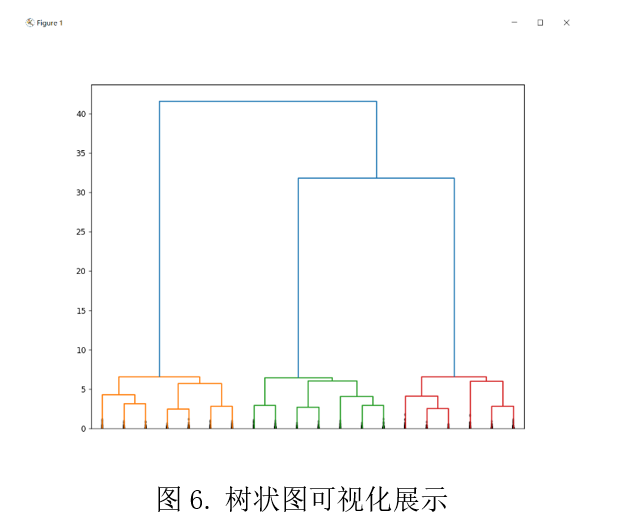 图6. 树状图可视化展示