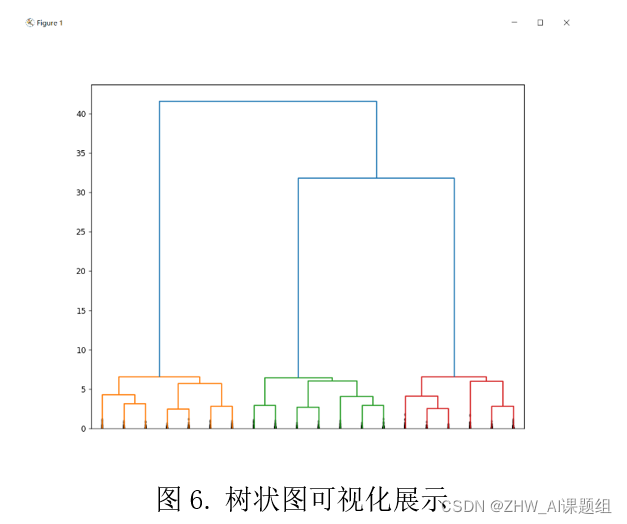 图6. 树状图可视化展示