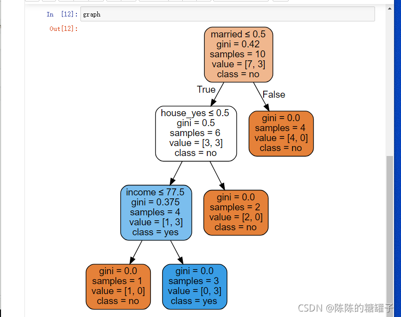 决策树——CART算法+实战（sklearn）