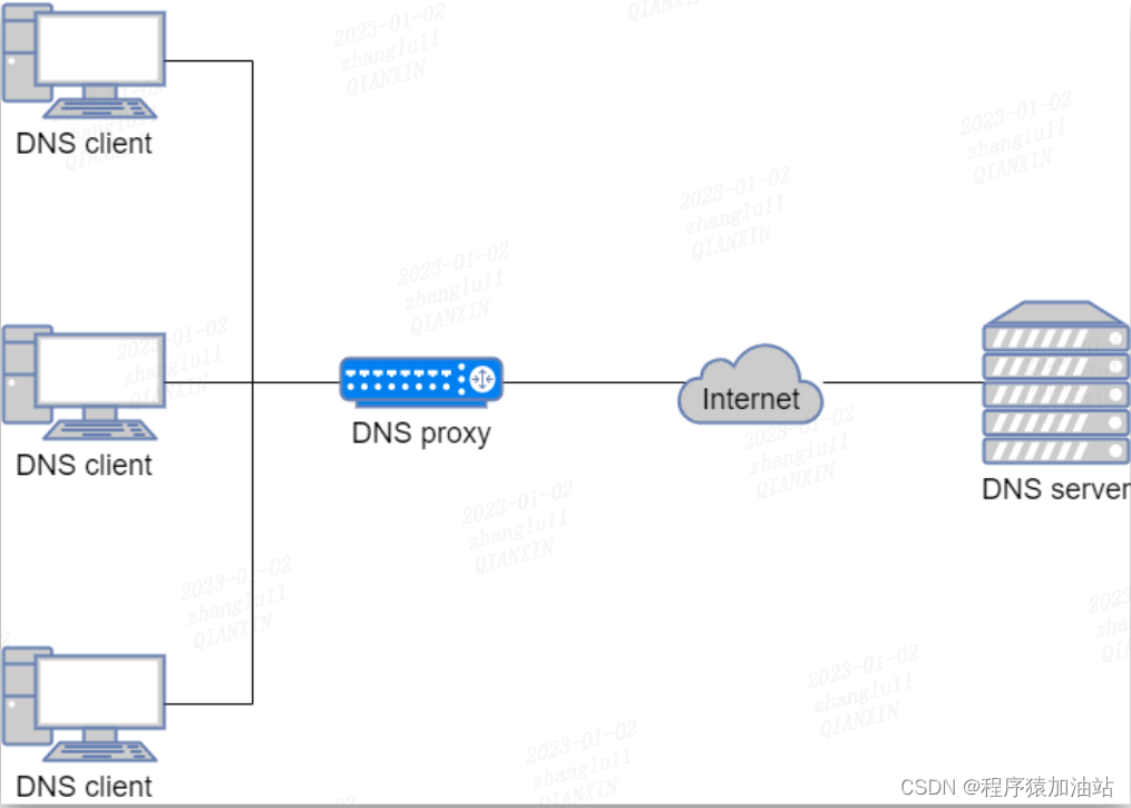 DNS 代理