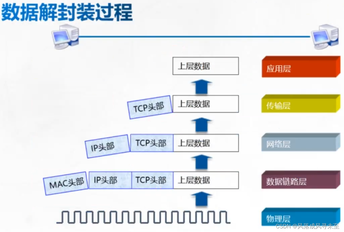 计算机网络参考模型及协议