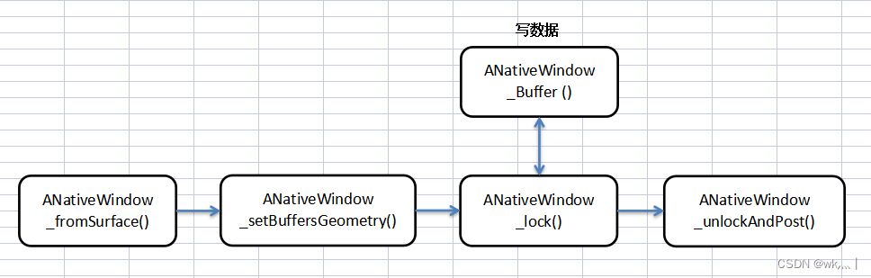 Android ANativeWindow 渲染画面