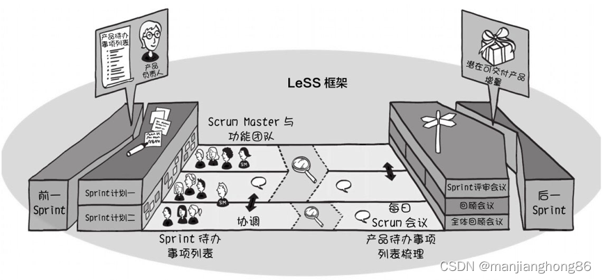 浅谈LeSS与SAFe的区别(一)_less和safe-CSDN博客