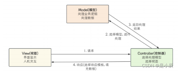 MVC