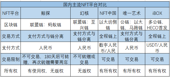 国内NFT平台及玩法一览[通俗易懂]