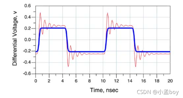 差分信号,差分对和耦合(一)——基本概念介绍-CSDN博客