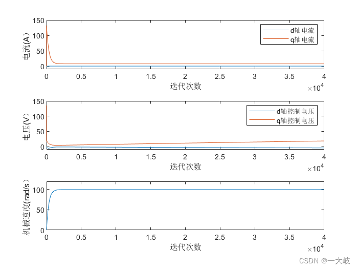 速度环和电流环MPC仿真结果