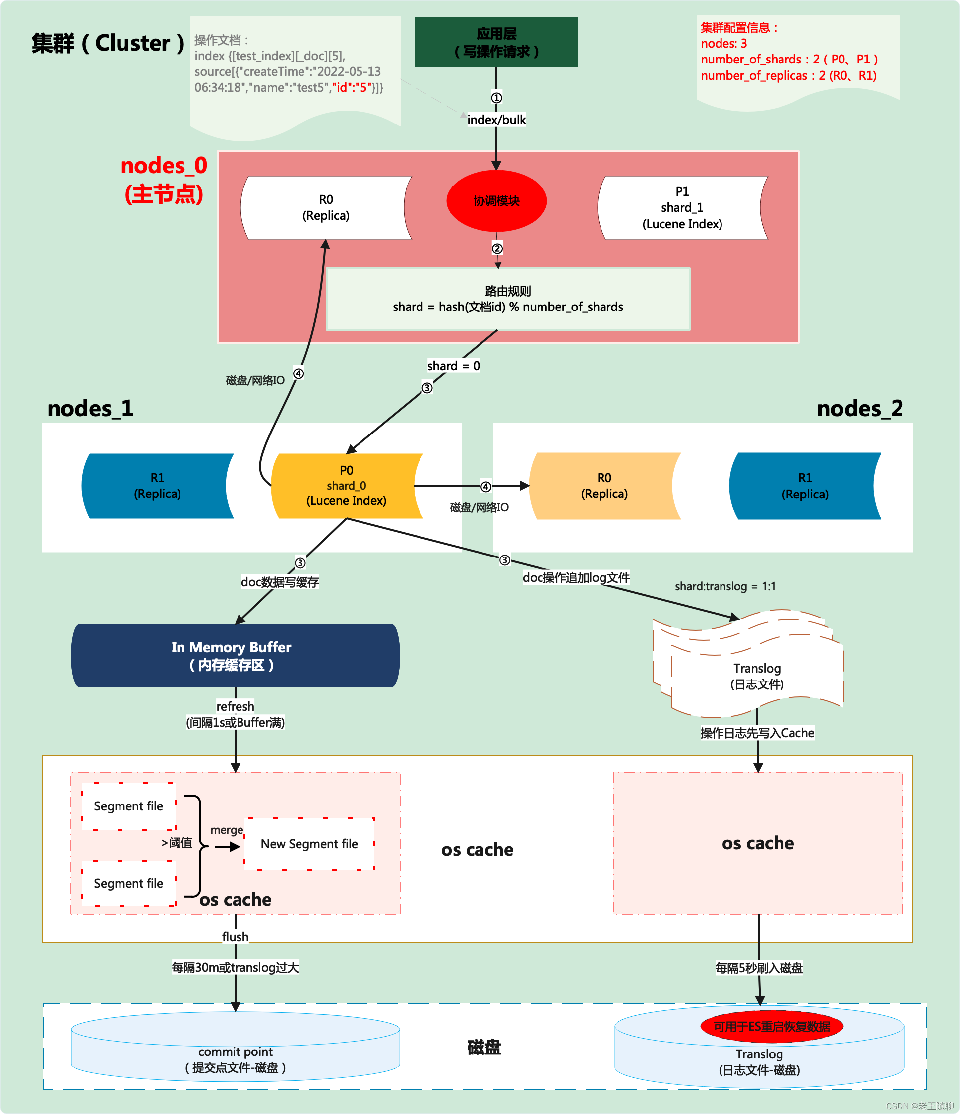 第6篇: ElasticSearch写操作—原理及近实时性分析(完整版)