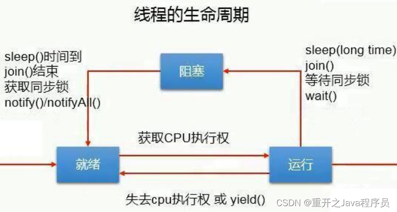 线程基础复习