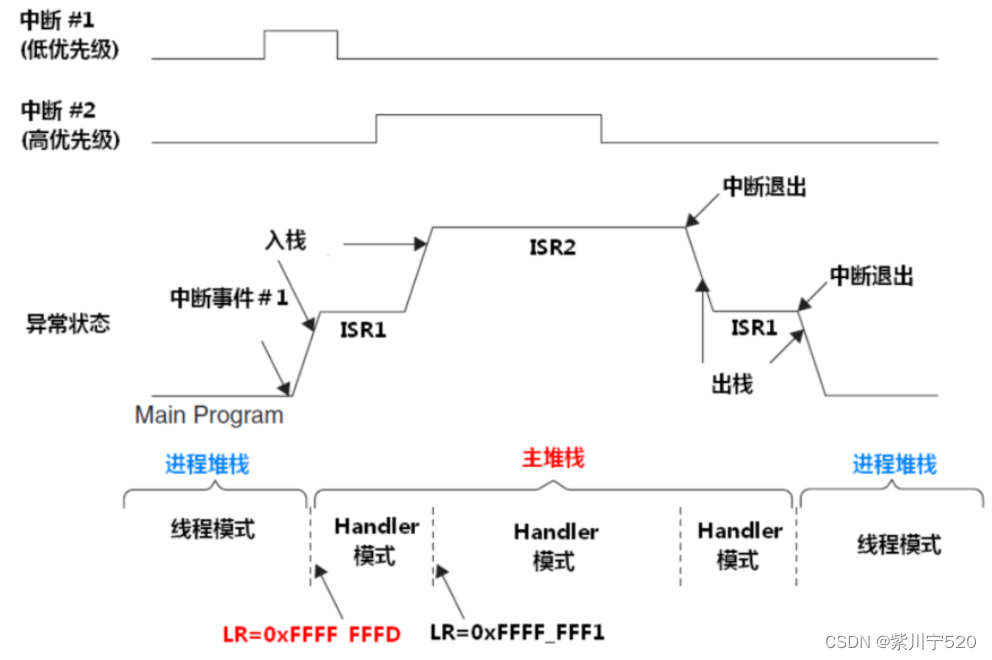 Cortext-M3系统：中断的具体行为（6）