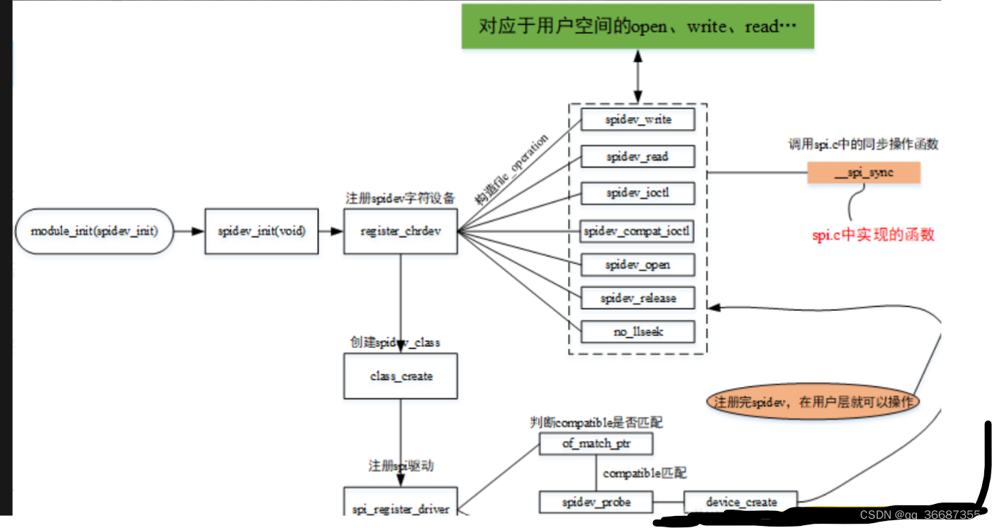 Linux 下spi设备驱动