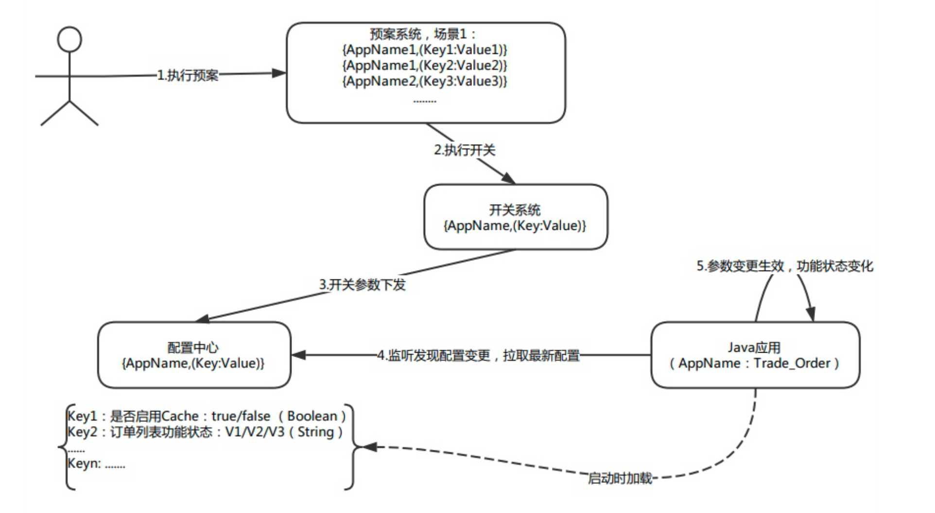 稳定性实践:开关和预案