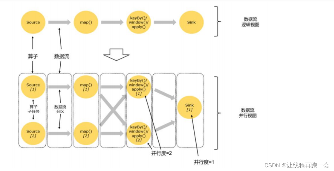 Flink（三）【运行时架构】