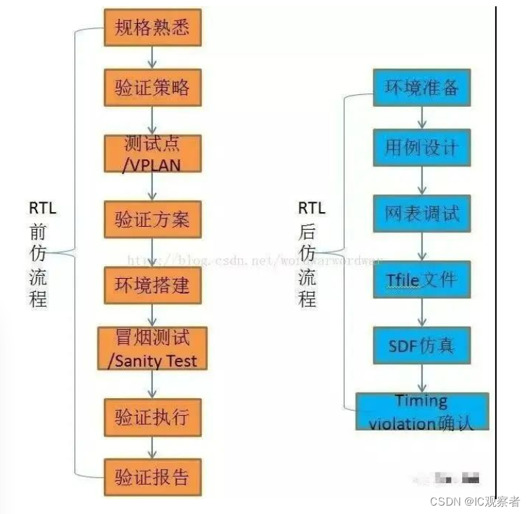 ic验证的主要工作流程和验证工具是什么？