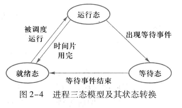 进程的状态和转换