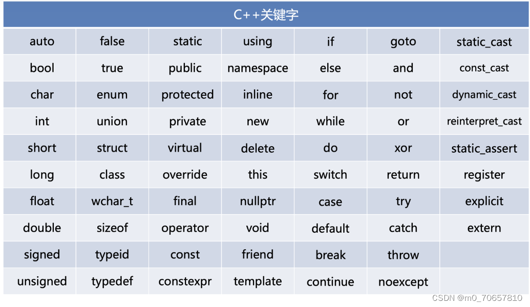 c++入门-CSDN博客