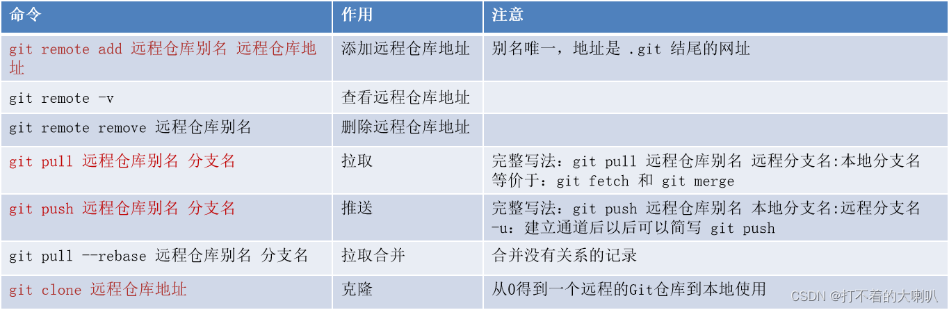 Git 版本控制系统 笔记