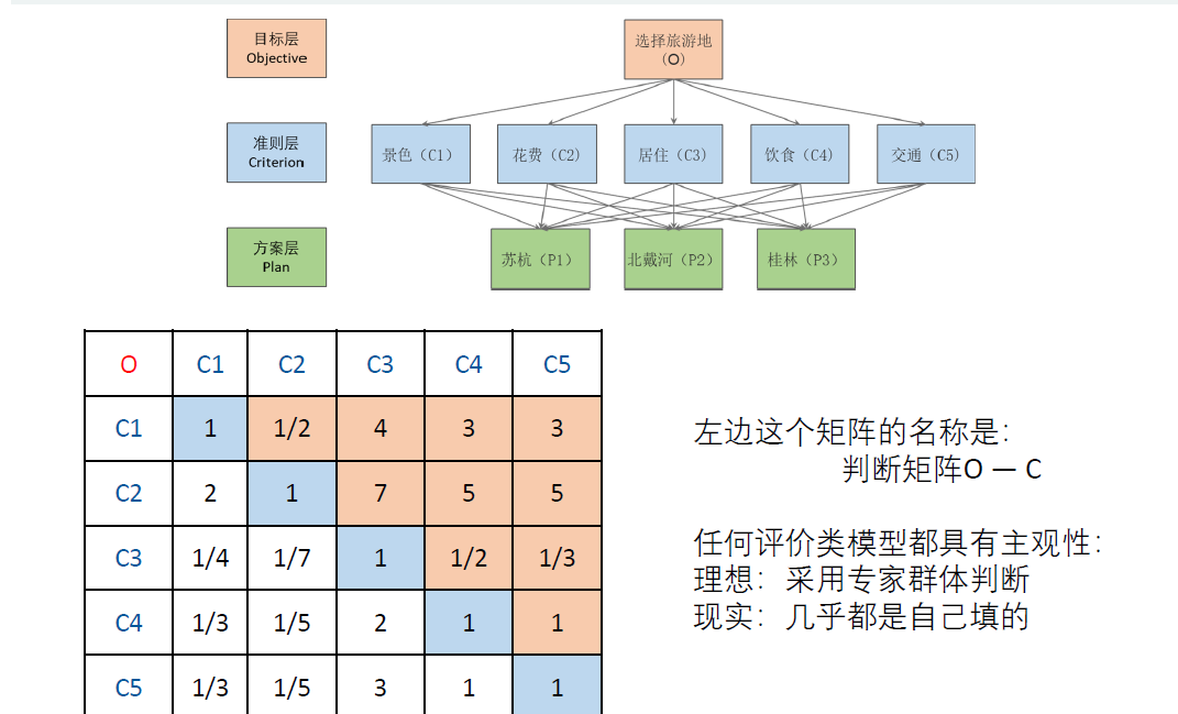 matlab层次分析法模型及相关语言基础