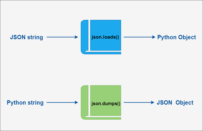 【Python】Python进阶系列教程-- Python3 JSON 数据解析（九）