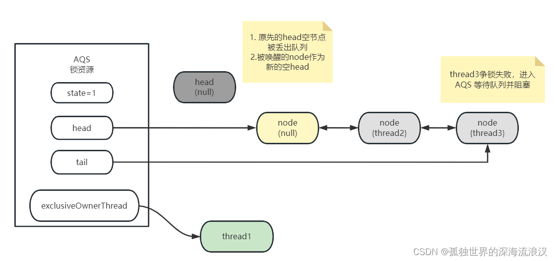 Java多线程（二）——ReentrantLock源码解析（补充1——从AQS中唤醒的线程）