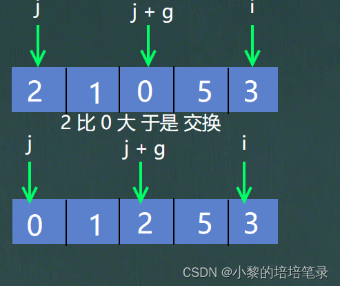 图解解析 + 代码实现：带你手撕冒泡、选择、插入、希尔排序。