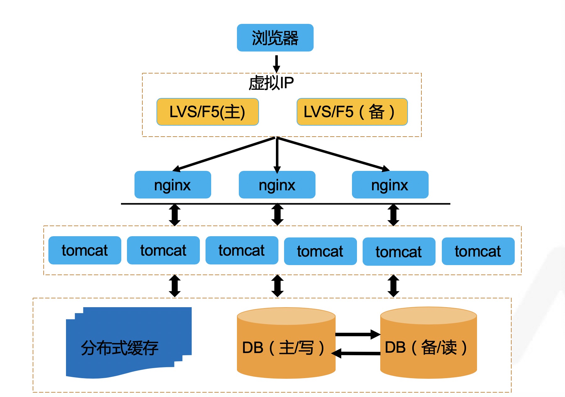 java项目相关架构图