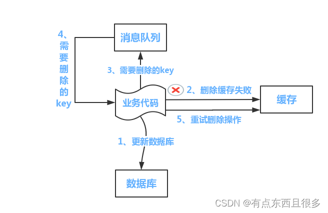 [外链图片转存失败,源站可能有防盗链机制,建议将图片保存下来直接上传(img-2IdlHHUF-1678194148292)(Redis%E8%AF%A6%E8%A7%A3.assets/db-redis-cache-4.png)]