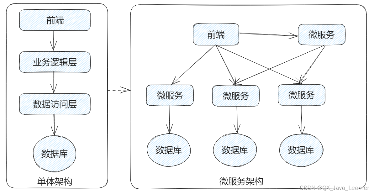 【SpringCloud】什么是微服务？