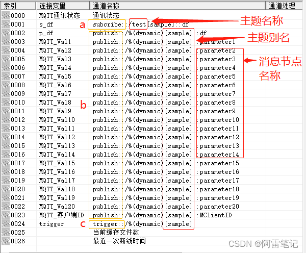 驱动的设备通道