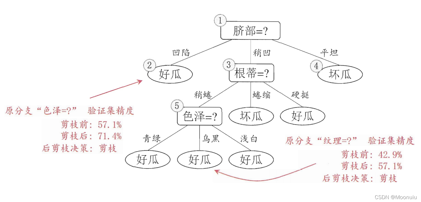 后剪枝