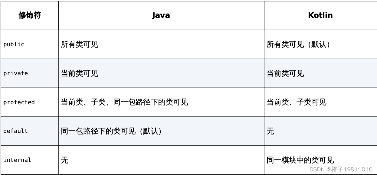 Java和Kotlin函数可见性修饰符对照表