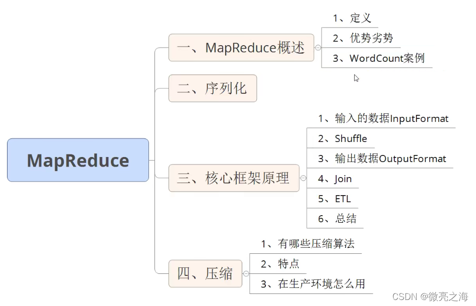 MapReduce整体架构图