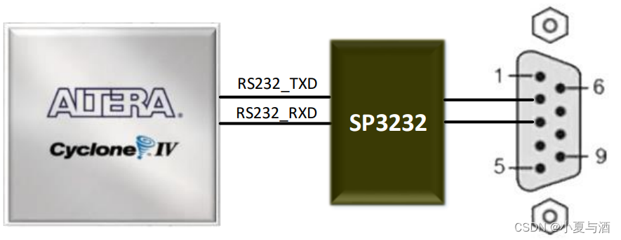 RS232