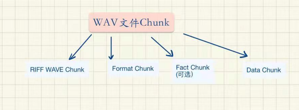 数据压缩——WAV文件格式分析_wav数据-CSDN博客