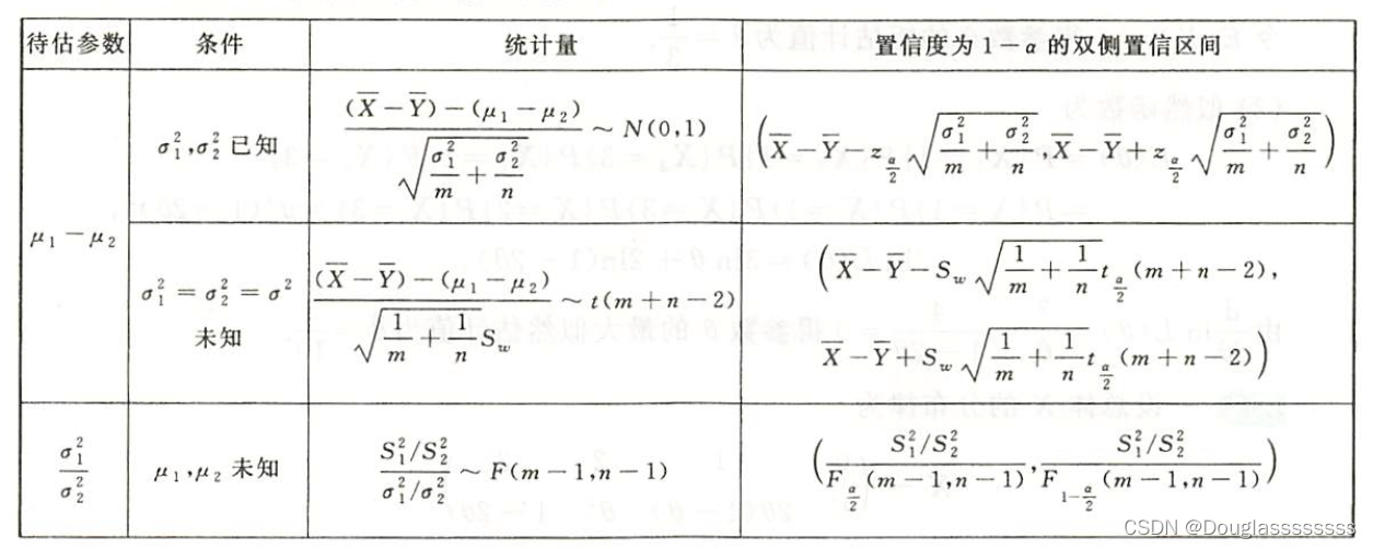 【考研数学】概率论与数理统计 —— 第七章 | 参数估计（2，参数估计量的评价、正态总体的区间估计）