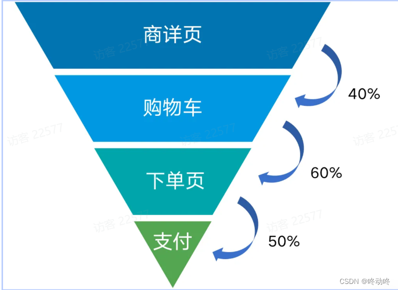 DORIS----漏斗转化分析案例实现