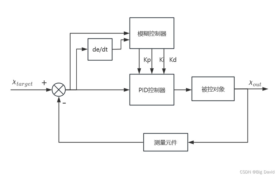 模糊PID框图