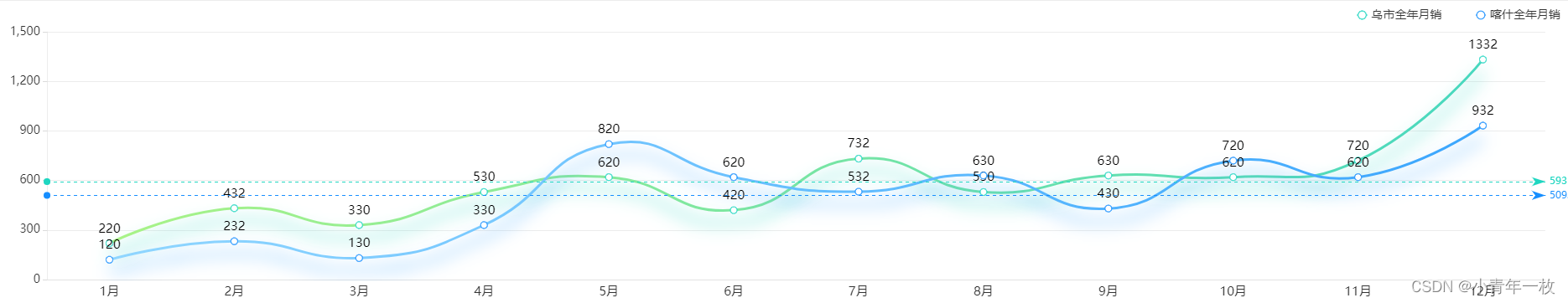 使用echarts中markLine来实现图表标线