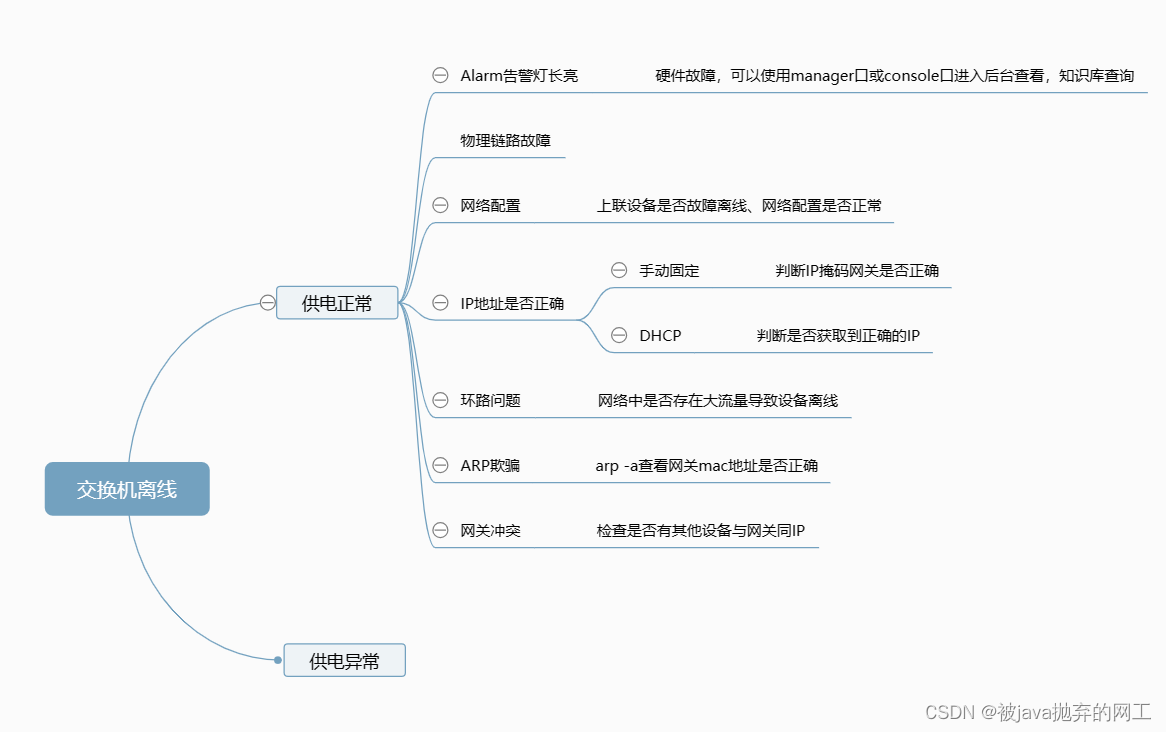 AP、SW离线问题思路