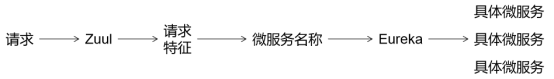 Zuul统一入口