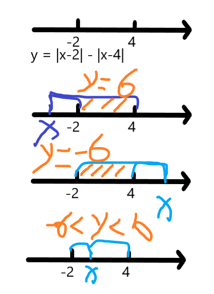 y= |x+2|-|x-4| 的几何意义