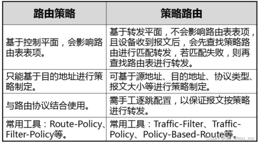 网络路由控制