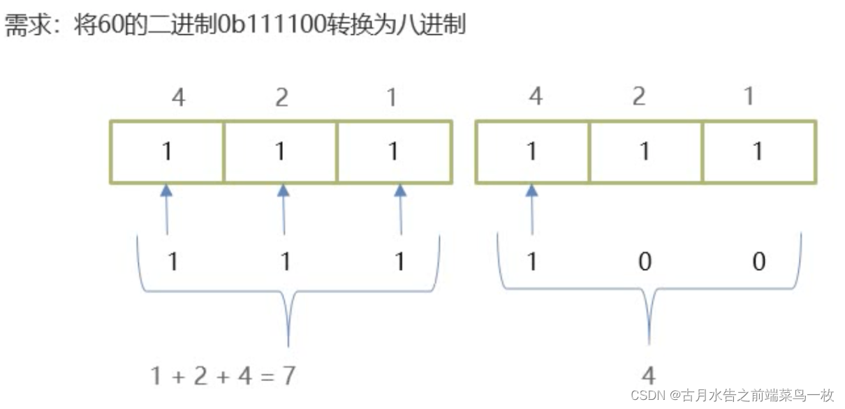 计算机中的进制(二进制,八进制,十进制,十六进制)-CSDN博客