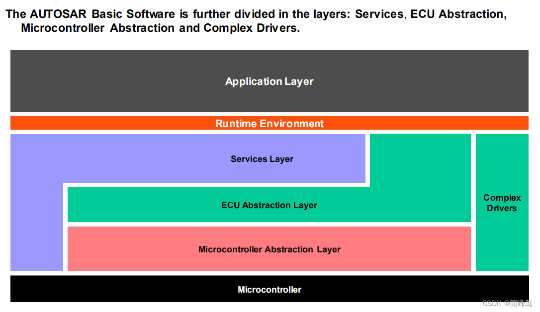 CP autosar layer