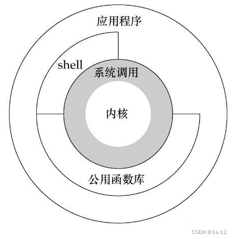 【Linux】冯诺依曼体系及操作系统