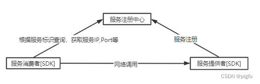 客户端发现