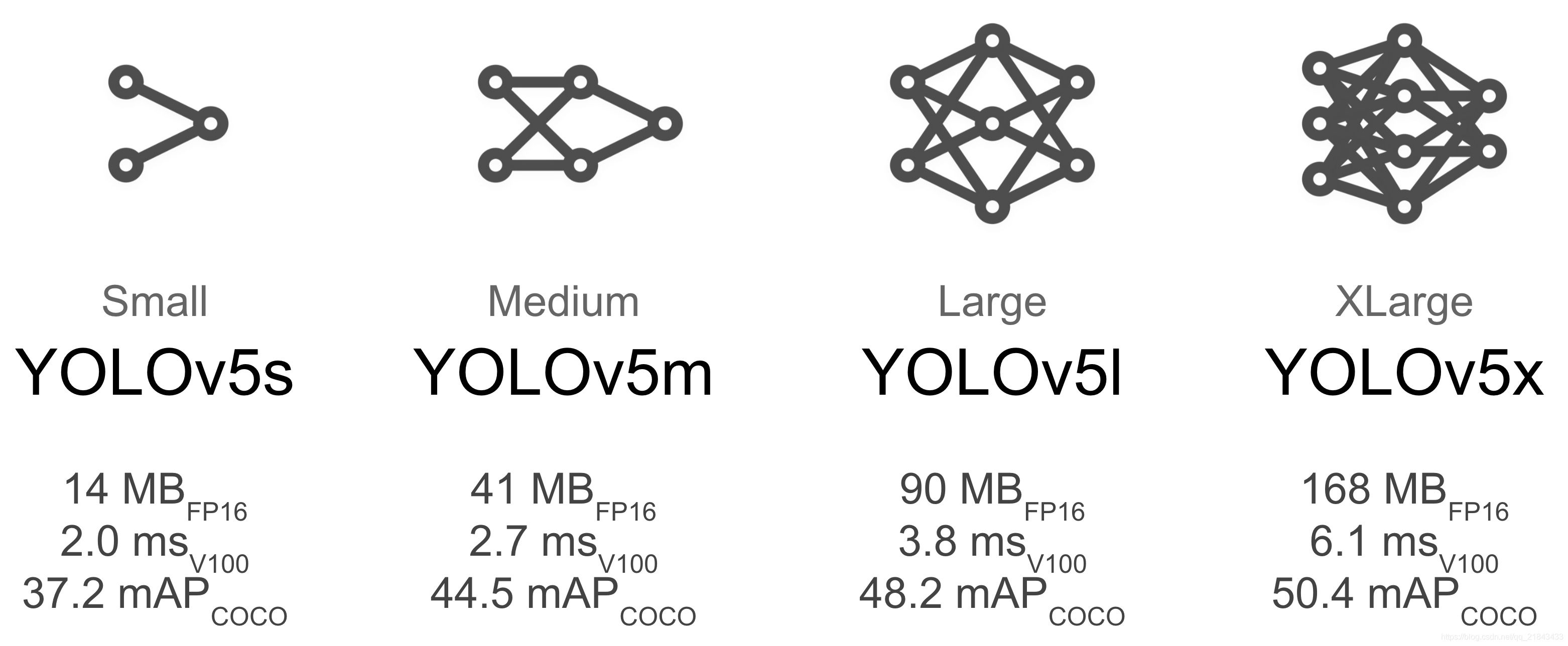 YOLOv5各模型