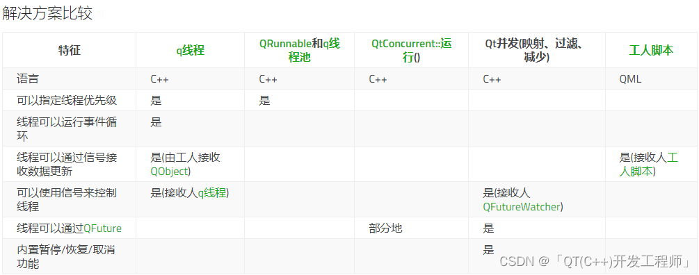 Qt线程基础,多线程使用注意点，目前支持的线程种类。