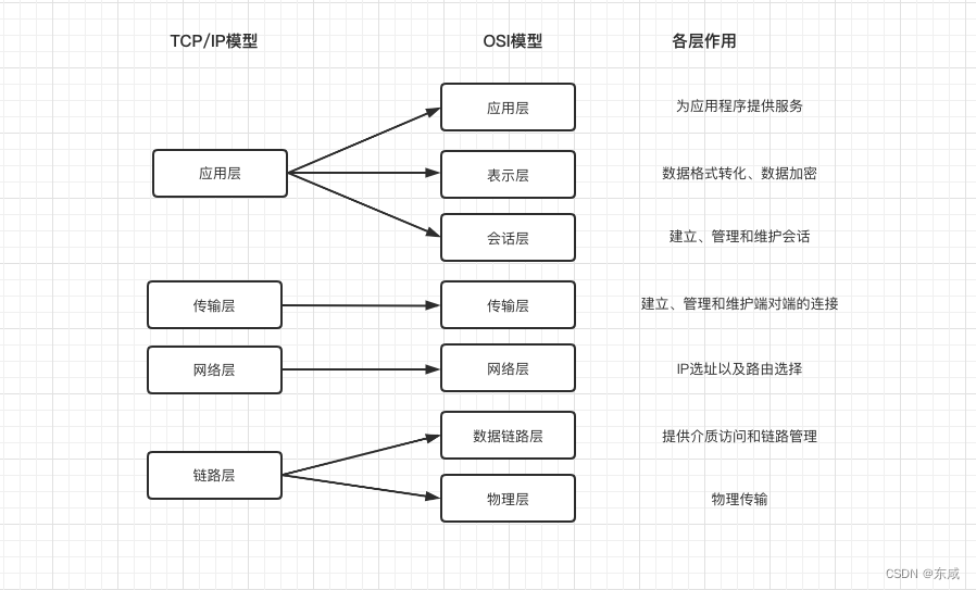 计算机网络体系结构